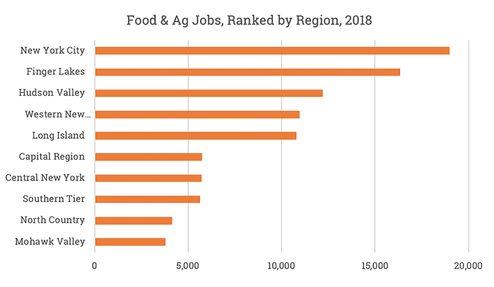 Food & Ag Jobs, Ranked by Region, Showing New York City and Finger Lakes ranked highest