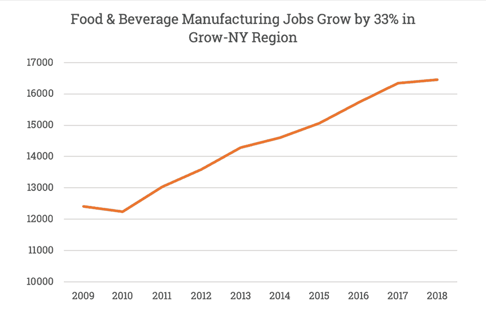 Food & Beverage Manufacturing Jobs Growth Chart, showing 33% growth in Grow-NY region from 2009-2018