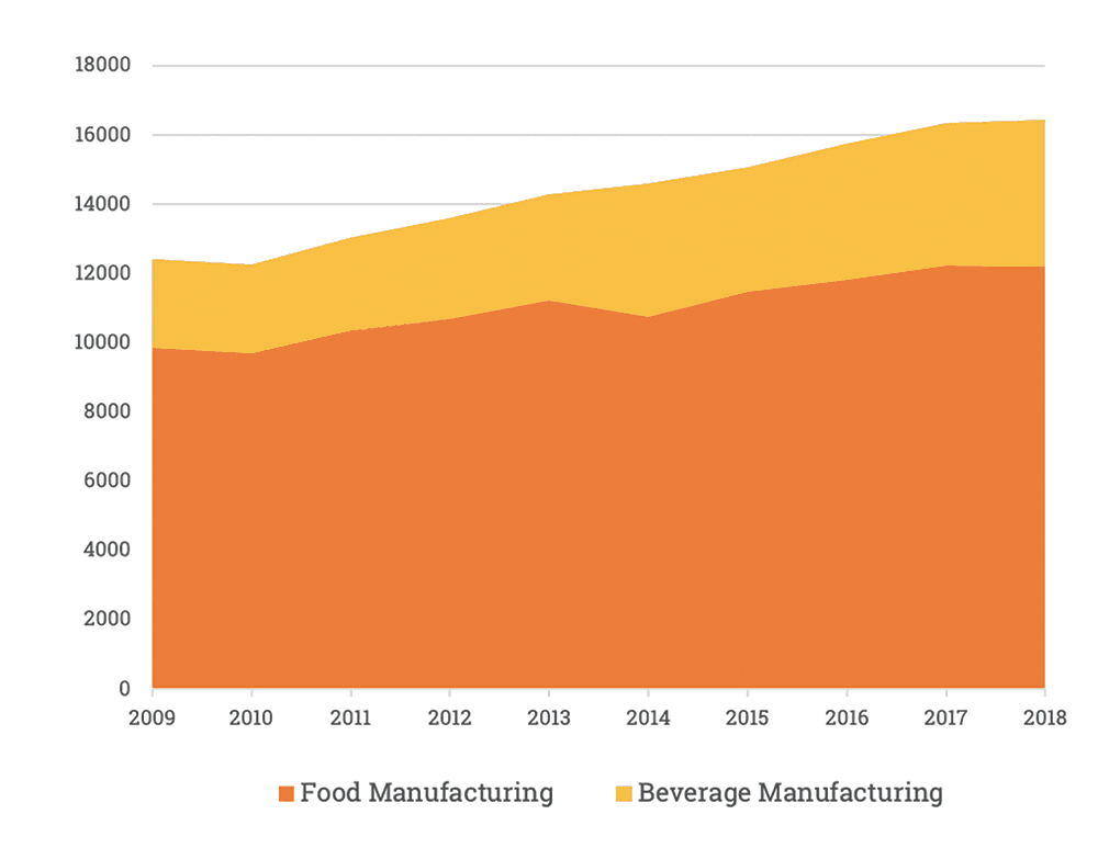 Chart showing Food and Beverage Manufacturing growth over time, both growing steadily from 2009-2018